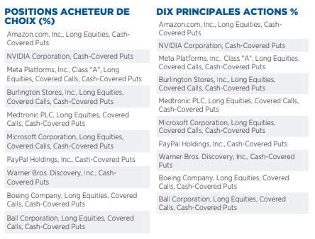 10 principales positions du Fonds rendement à prime PLUS Dynamique