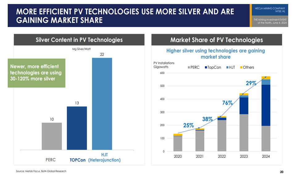 Évolution de l'utilisation de l'argent dans les technologies PV en 2024