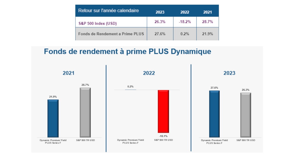 Rendement du Fonds Dynamique Rendement à prime PLUS vs S&P 500 de 2021 à 2023.
