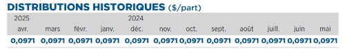 Tableau des distributions mensuelles constantes de 0,0971 $/part pour le Fonds Dynamique.