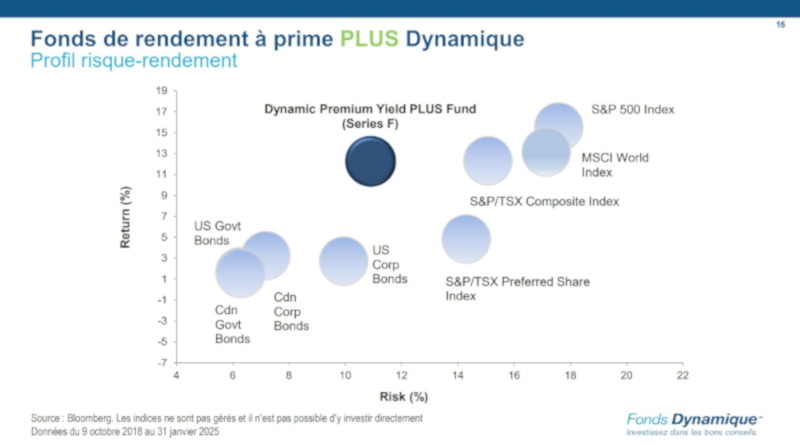 Comparaison du risque et du rendement du Fonds Dynamique Rendement à prime PLUS avec les indices boursiers.