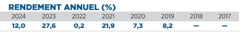 Tableau des distributions mensuelles constantes de 0,0971 $/part pour le Fonds Dynamique.