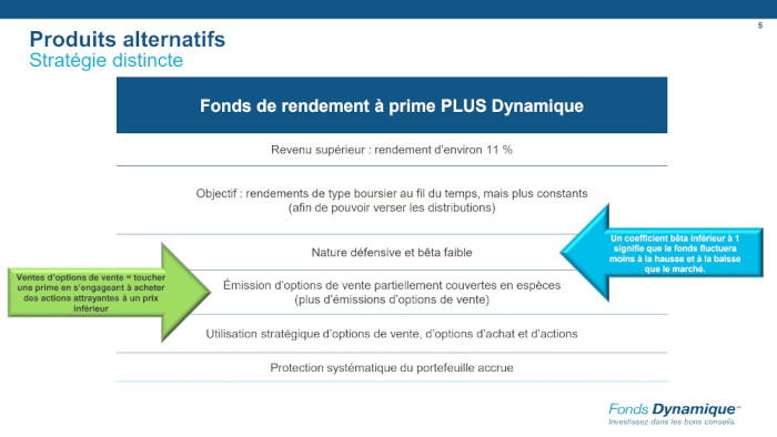 Présentation de la stratégie du Fonds Dynamique Rendement à prime PLUS et ses caractéristiques de rendement.