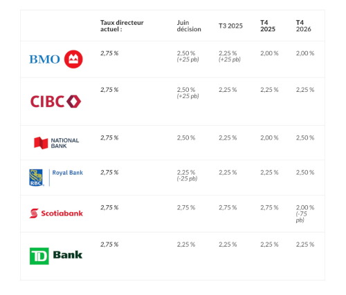 Taux CPG 2025-2026 : prévisions des 6 grandes banques